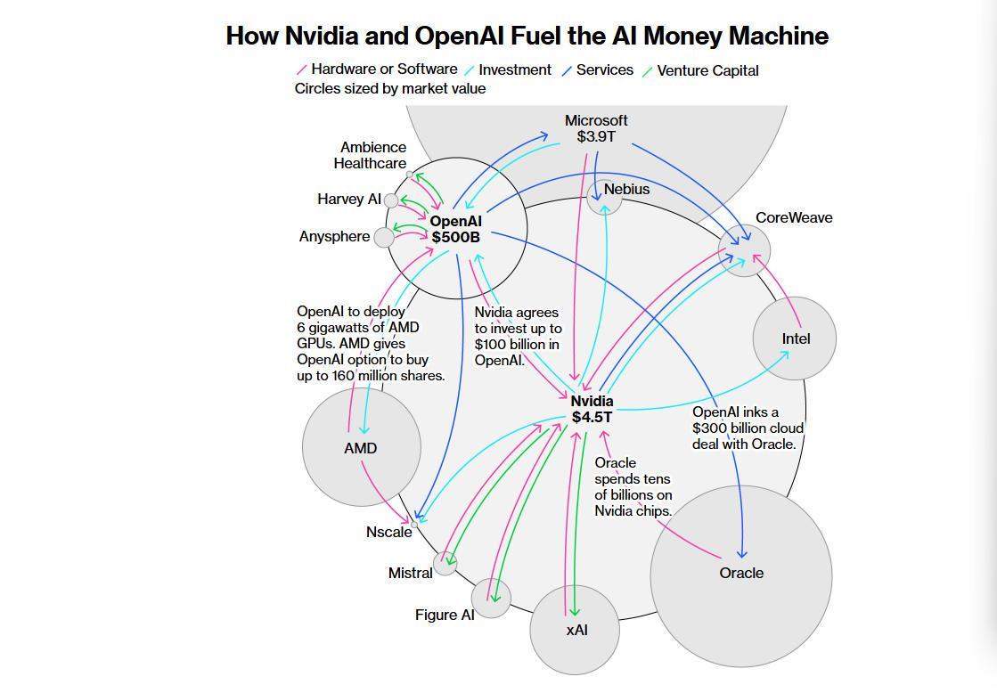 AI基建热潮背后的循环交易与泡沫隐忧(图1)