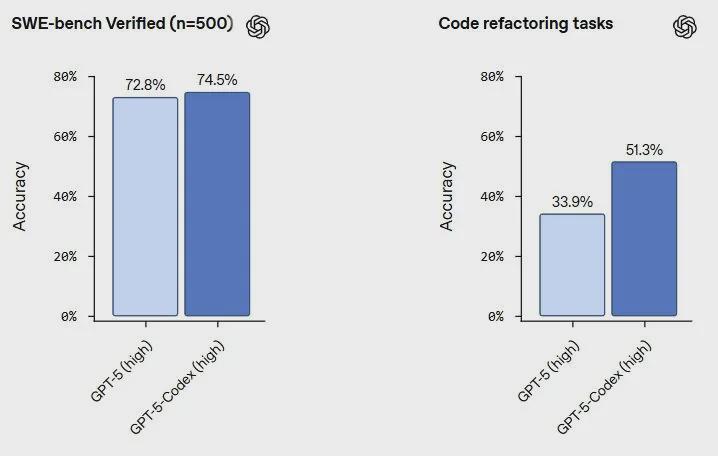 GPT-5-Codex革新编程体验,提升智能体开发效率(图2) GPT-5-Codex革新编程体验,提升智能体开发效率(图2)