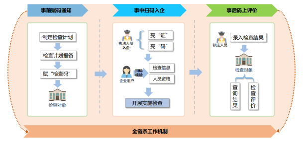 图片[2]-宜码护企：不可篡改数字基座构筑法治化营商环境新范式-软盟
