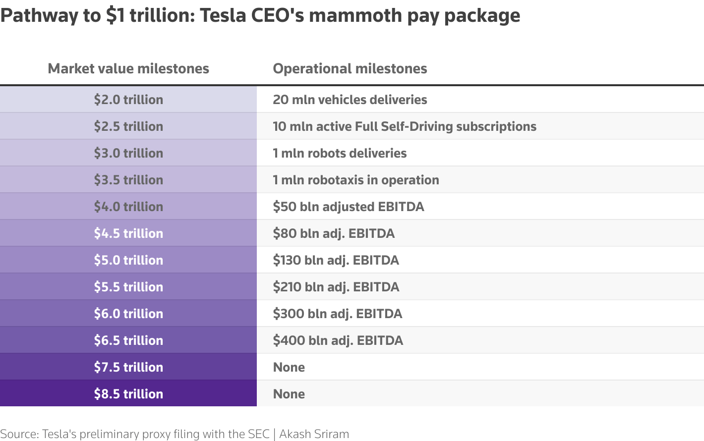 特斯拉股东豪赌马斯克未来愿景,万亿美元薪酬方案引争议(图3) 特斯拉股东豪赌马斯克未来愿景,万亿美元薪酬方案引争议(图3)