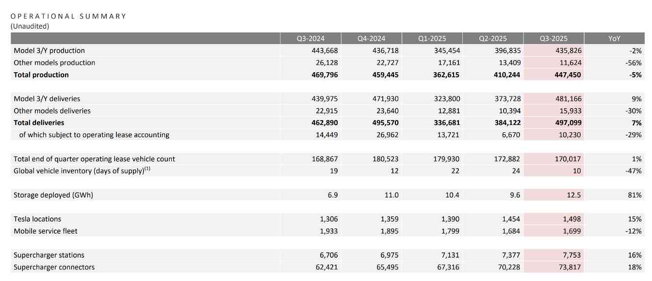 特斯拉Q3营收增长净利下滑,盈利能力承压(图2) 以价换量,特斯拉Q3营收增12%净利大跌37%