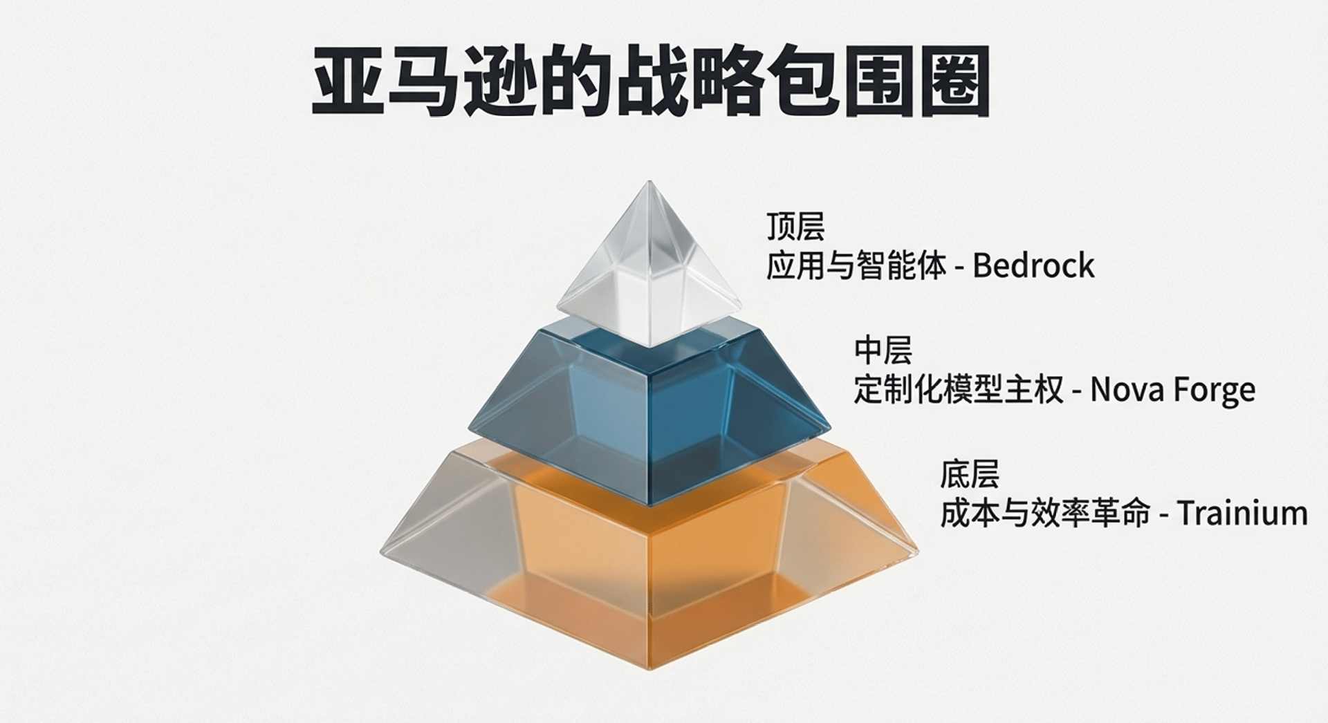 亚马逊自研芯片挑战英伟达主导地位(图7) 赌城豪赌!亚马逊“All in”自研芯片,招招刺向英伟达软肋:表面喊着合作,背后全是“算计”