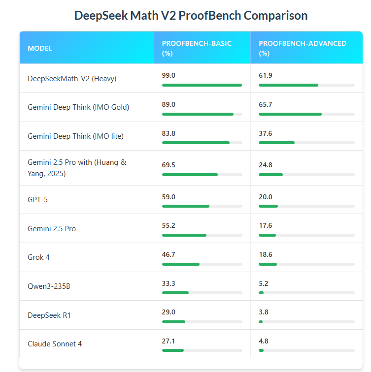 DeepSeekMath-V2打破闭源壁垒，数学推理能力惊艳全球(图3)