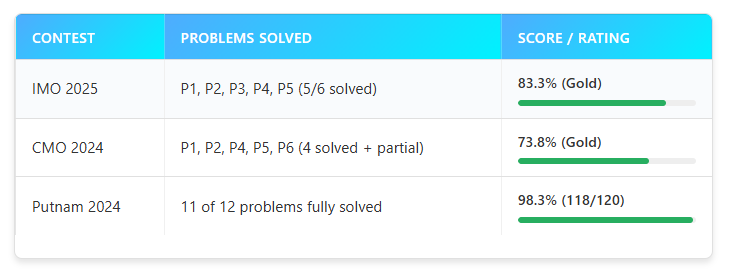 DeepSeekMath-V2打破闭源壁垒，数学推理能力惊艳全球(图2)