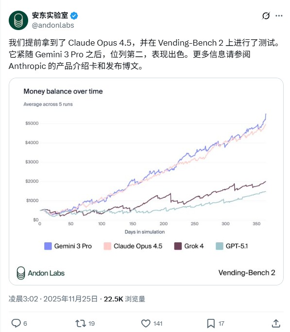 Claude Opus 4.5突袭上线，直接降价23！首批用户实测：效率直接翻2倍！这才是程序员想要的AI