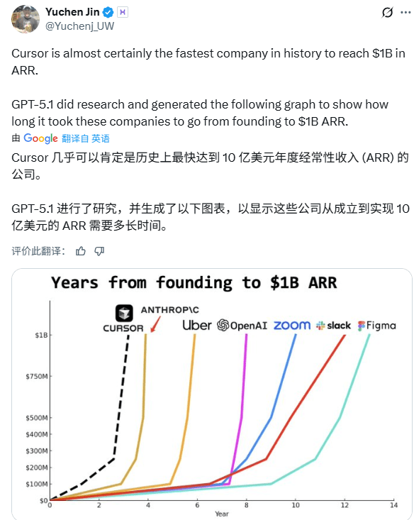 AI编程工具Cursor估值飙升至293亿美元，引领行业变革(图6)