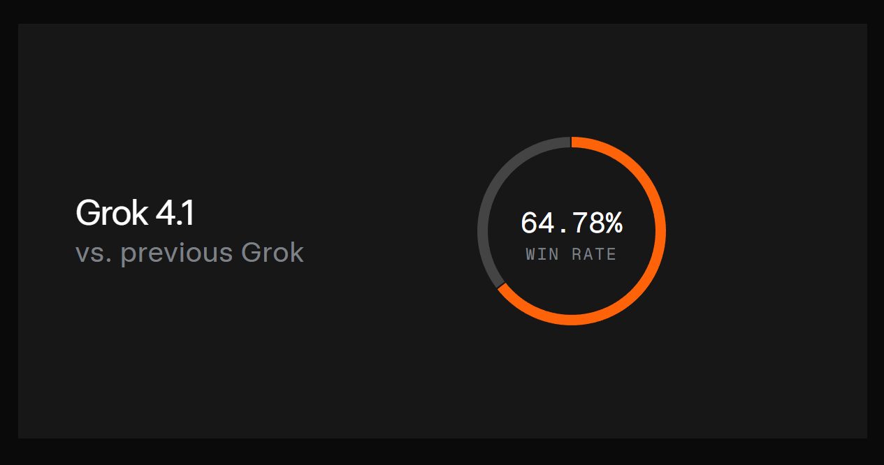 AI榜单格局突变，Grok 4.1盲测登顶引发热议(图2)