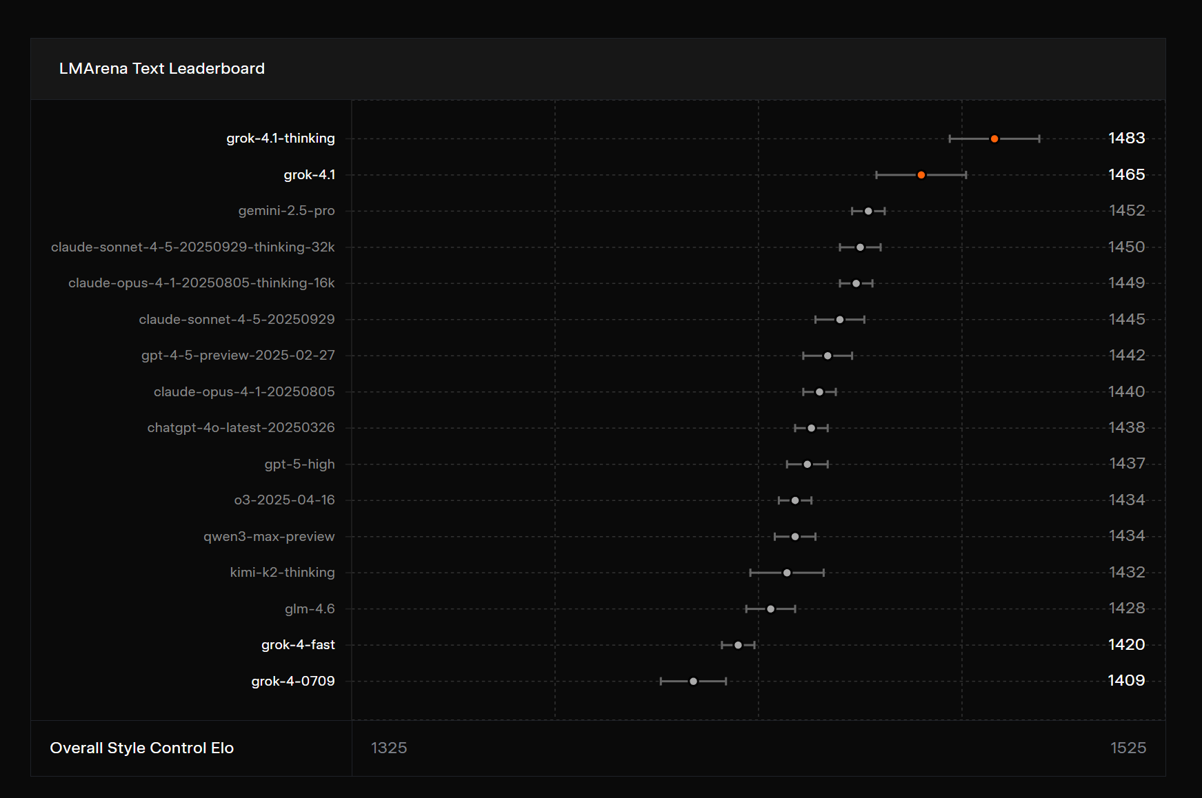 AI榜单格局突变，Grok 4.1盲测登顶引发热议(图3)