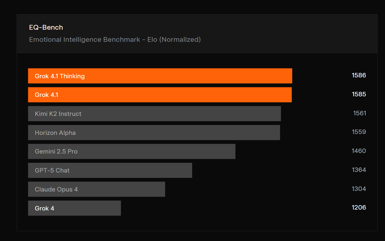 AI榜单格局突变，Grok 4.1盲测登顶引发热议(图4)