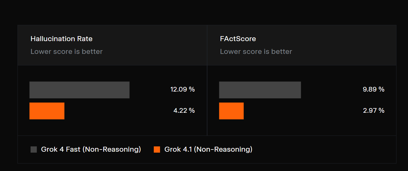 AI榜单格局突变，Grok 4.1盲测登顶引发热议(图6)