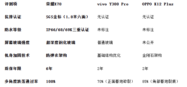 2025最耐摔手机评测:三款机型对比,荣耀X70性能领先(图2) 2025最耐摔手机评测:三款机型对比,荣耀X70性能领先(图2)