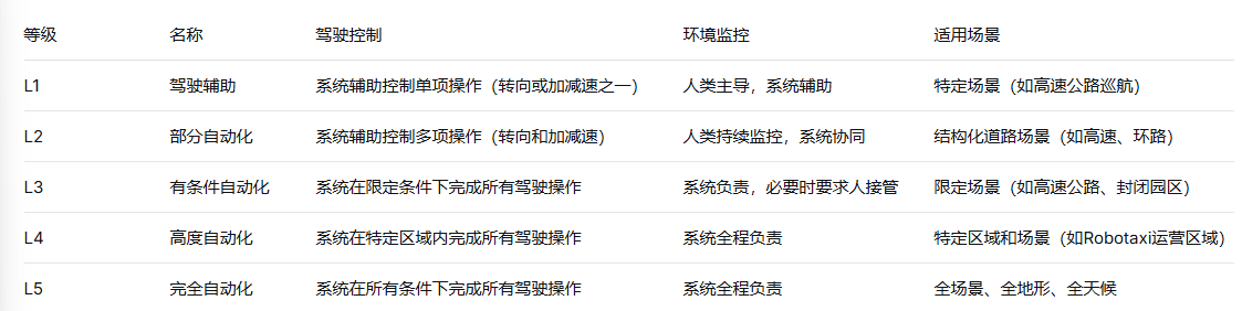 中国L3自动驾驶号牌发放，行业进入严苛测试阶段(图6)