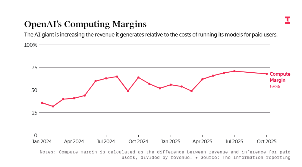 OpenAI效率飙升背后盈利难题凸显(图5) OpenAI效率飙升背后盈利难题凸显(图5)