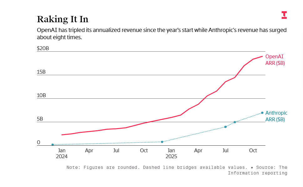 OpenAI效率飙升背后盈利难题凸显(图6) OpenAI效率飙升背后盈利难题凸显(图6)