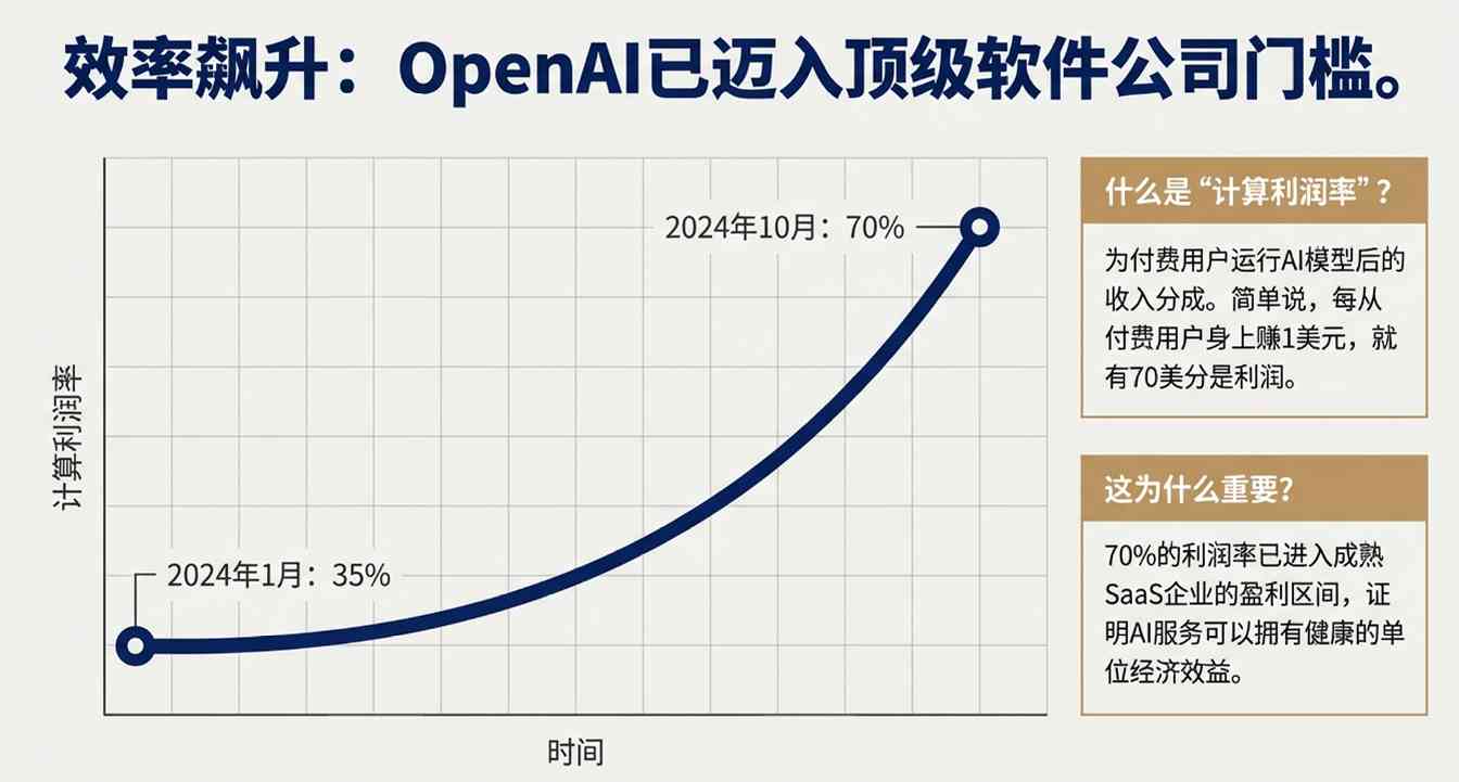 OpenAI效率飙升背后盈利难题凸显(图7) 卖会员赚翻了?OpenAI这一数据飙至70%!华尔街冷笑:这只是数字游戏