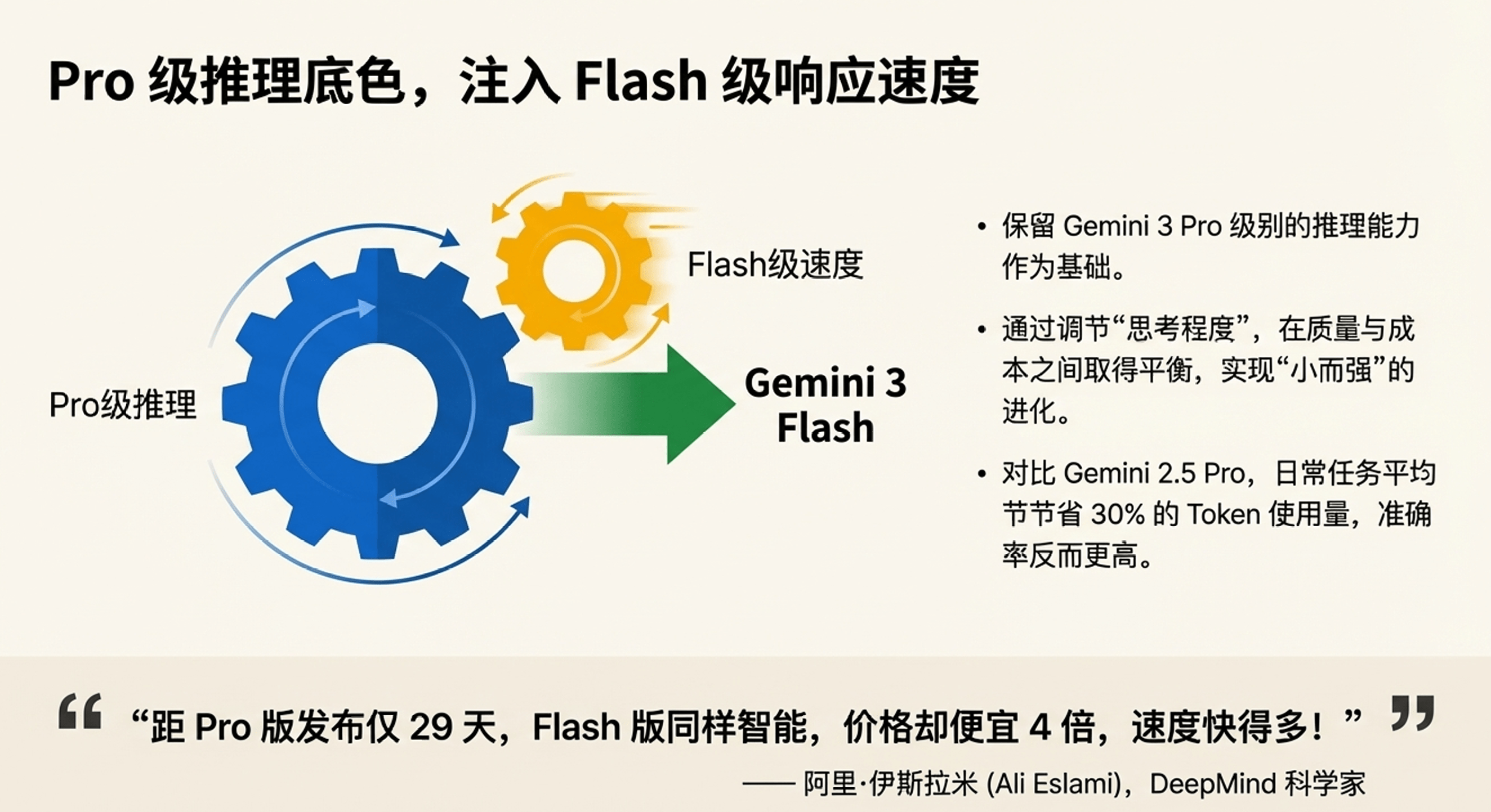 谷歌颠覆大模型市场,Gemini 3 Flash性价比登顶(图3) 谷歌凌晨炸场,Pro级智商只卖“白菜价”,OpenAI还怎么玩?