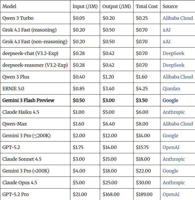 谷歌颠覆大模型市场,Gemini 3 Flash性价比登顶(图9) 谷歌颠覆大模型市场,Gemini 3 Flash性价比登顶(图9)
