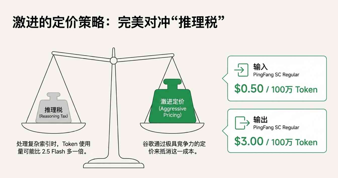 谷歌颠覆大模型市场,Gemini 3 Flash性价比登顶(图8) 谷歌凌晨炸场,Pro级智商只卖“白菜价”,OpenAI还怎么玩?