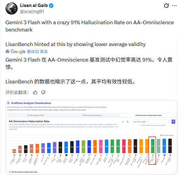 谷歌颠覆大模型市场,Gemini 3 Flash性价比登顶(图22) 谷歌颠覆大模型市场,Gemini 3 Flash性价比登顶(图22)
