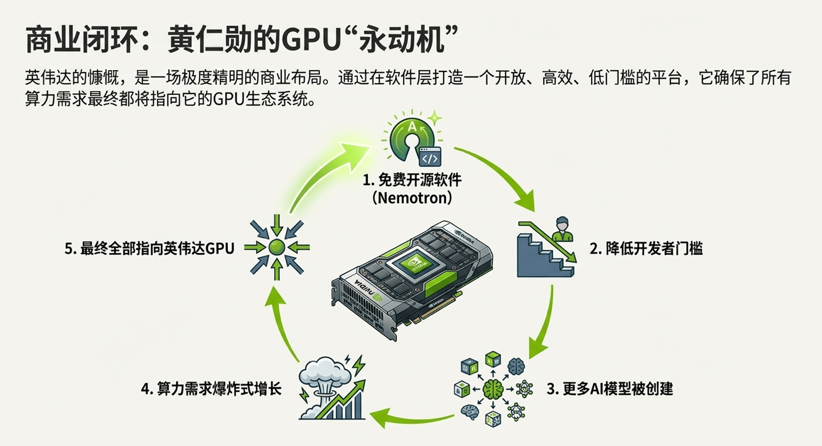 英伟达开源大模型布局，构建AI平台生态(图12)