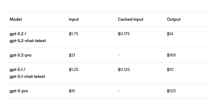GPT-5.2性能飞跃，AI编程与分析能力显著提升(图11)