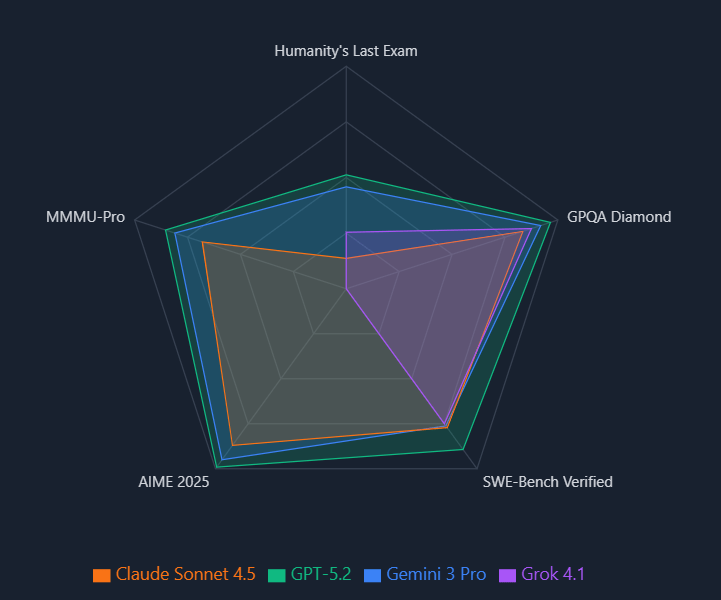 GPT-5.2性能飞跃，AI编程与分析能力显著提升(图15)