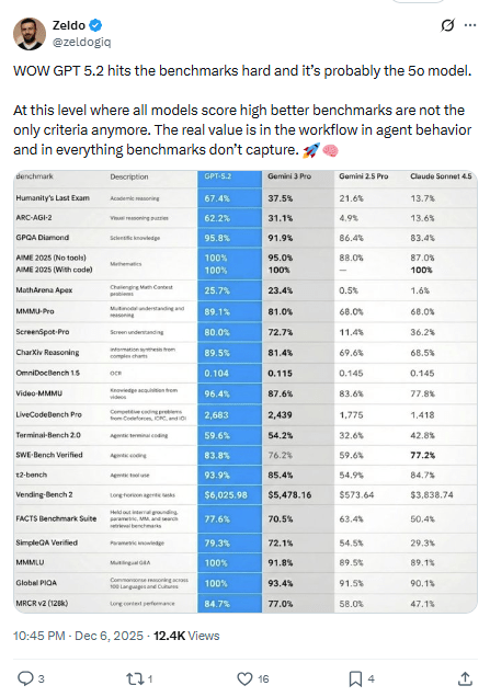 GPT-5.2性能飞跃，AI编程与分析能力显著提升(图17)