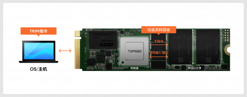 工业级固态硬盘如何通过Trim延长NAND寿命(图2)