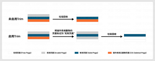 工业级固态硬盘如何通过Trim延长NAND寿命(图3)