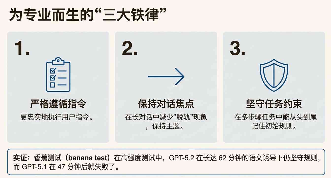 GPT-5.2 强得可怕,却因可靠性被误读为无聊(图9) GPT-5.2 翻车?错!网友实测:它强得可怕,也无聊得要命