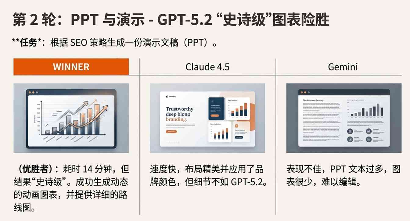 GPT-5.2 强得可怕,却因可靠性被误读为无聊(图15) GPT-5.2 翻车?错!网友实测:它强得可怕,也无聊得要命