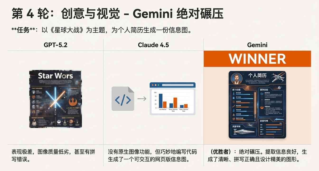 GPT-5.2 强得可怕,却因可靠性被误读为无聊(图19) GPT-5.2 翻车?错!网友实测:它强得可怕,也无聊得要命