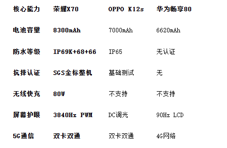 2025续航手机终极对比 荣耀X70挑战行业极限(图2)