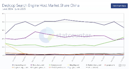 过去一年，必应中国在中国桌面引擎市场份额连续第一，图片来源：statcounter