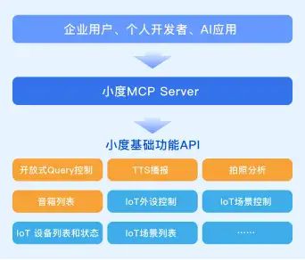 小度科技推出MCP Server 实现物理世界智能交互(图1)