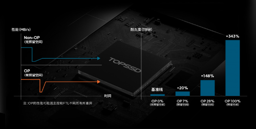 工业级SSD预留空间作用与优化原理解析(图3)