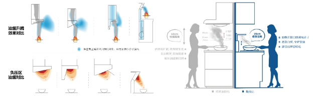 爆炒辣椒油烟实测仅35μg/m³！厨房健康革命悄然发生(图4)