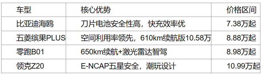 十万级电车选购指南:续航与空间双重优势(图1) 十万级电车选购指南:续航与空间双重优势(图1)