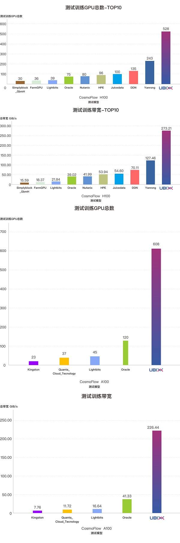 AI存储性能新标杆：7项冠军彰显系统实力(图7)