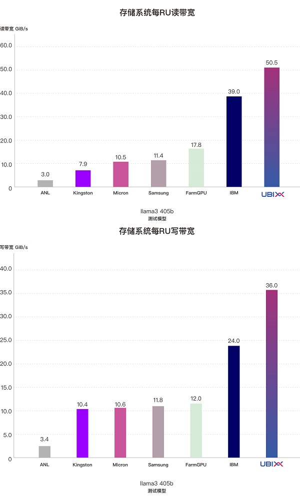 AI存储性能新标杆：7项冠军彰显系统实力(图9)