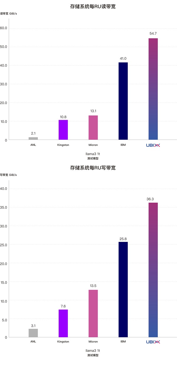AI存储性能新标杆：7项冠军彰显系统实力(图10)