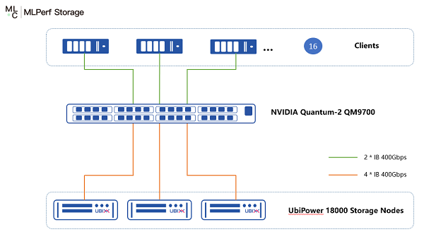 AI存储性能新标杆：7项冠军彰显系统实力(图5)