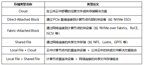 AI存储性能新标杆：7项冠军彰显系统实力(图4)