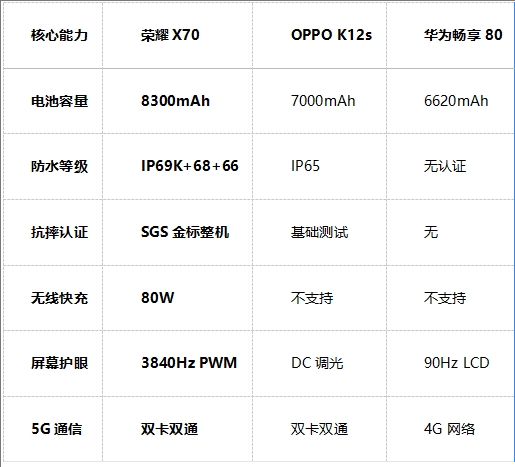 续航最强手机横评：谁才是真正的耐用王？(图2)