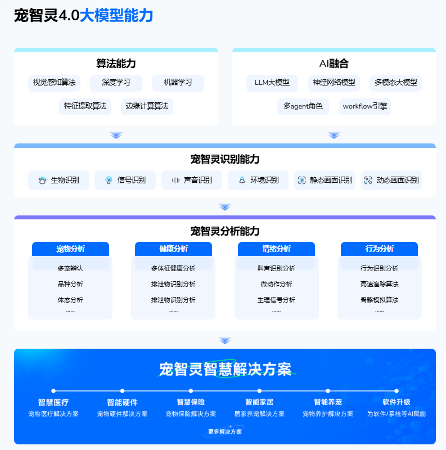 千万级真实医疗数据铸就AI大模型，革新宠物精准诊疗(图2)