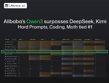 阿里通义千问3开源模型登顶全球第三(图2)