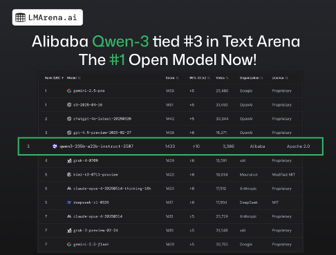 阿里通义千问3开源模型登顶全球第三(图1)