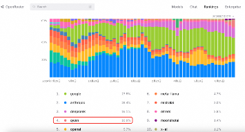 阿里通义千问3开源模型登顶全球第三(图3)