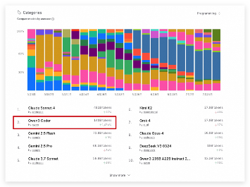 阿里通义千问3开源模型登顶全球第三(图4)