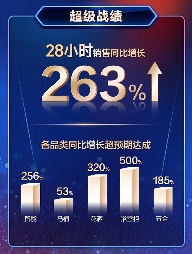 恒洁京东超级品牌日圆满收官「智」愈生活引领卫浴升级(图8)